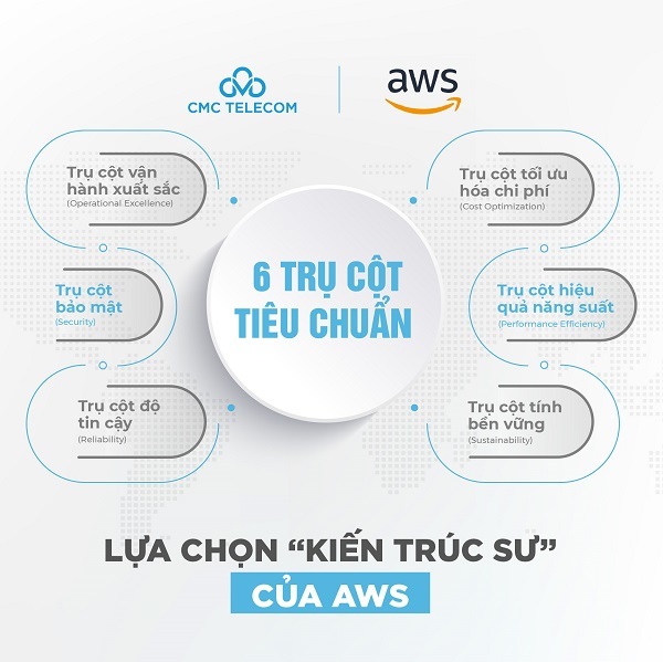 CMC Telecom becomes Well-Architected Partner for digital transformation of AWS